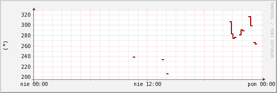 wykres przebiegu zmian kierunek wiatru (średni)