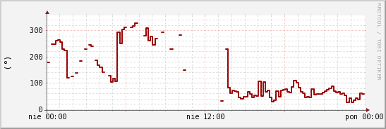 wykres przebiegu zmian kierunek wiatru (średni)