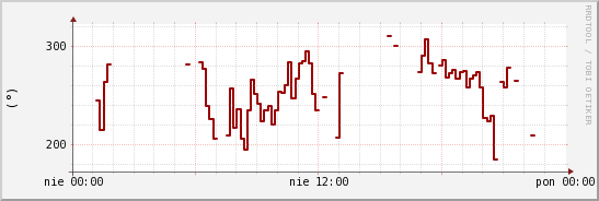 wykres przebiegu zmian kierunek wiatru (średni)