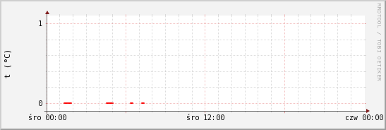 wykres przebiegu zmian temp powietrza