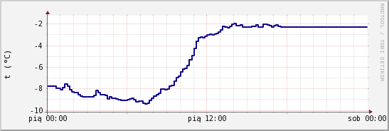 wykres przebiegu zmian temp. punktu rosy