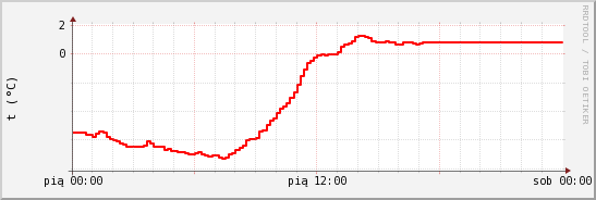 wykres przebiegu zmian temp powietrza