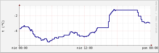 wykres przebiegu zmian temp. punktu rosy