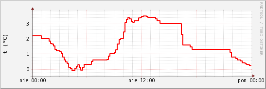 wykres przebiegu zmian temp powietrza