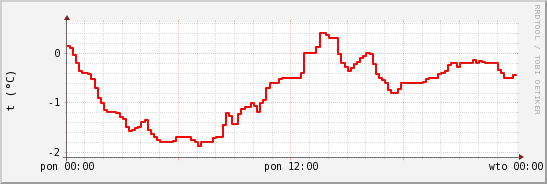 wykres przebiegu zmian temp powietrza