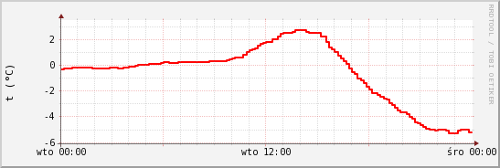 wykres przebiegu zmian temp powietrza