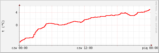 wykres przebiegu zmian temp powietrza