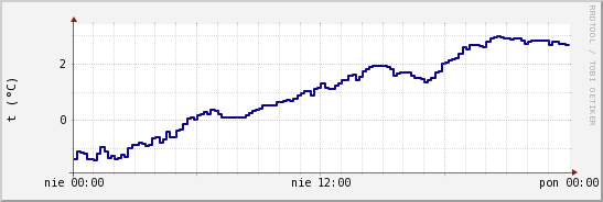 wykres przebiegu zmian temp. punktu rosy