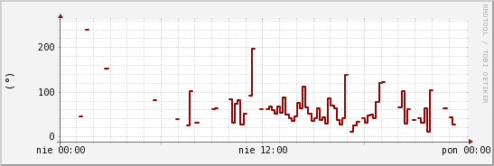 wykres przebiegu zmian kierunek wiatru (średni)