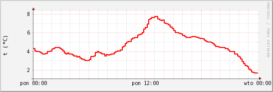 wykres przebiegu zmian temp powietrza