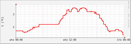 wykres przebiegu zmian temp powietrza