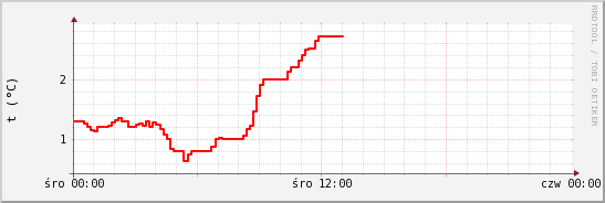 wykres przebiegu zmian temp powietrza