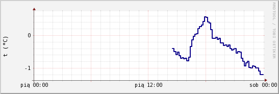 wykres przebiegu zmian temp. punktu rosy