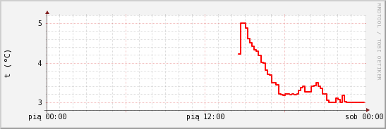 wykres przebiegu zmian temp powietrza