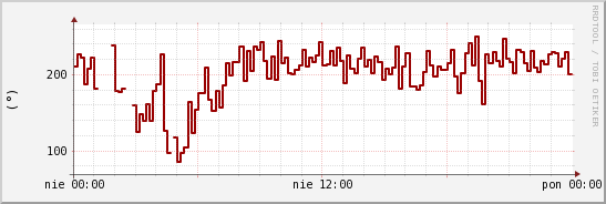 wykres przebiegu zmian kierunek wiatru (średni)