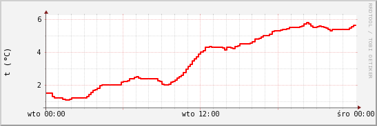 wykres przebiegu zmian temp powietrza