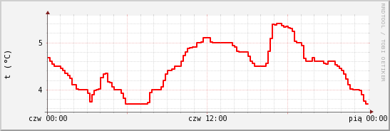 wykres przebiegu zmian temp powietrza