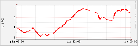 wykres przebiegu zmian temp powietrza
