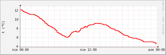 wykres przebiegu zmian temp powietrza