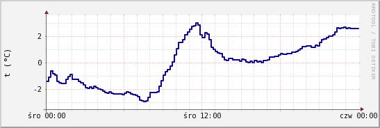 wykres przebiegu zmian temp. punktu rosy