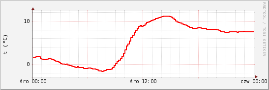 wykres przebiegu zmian temp powietrza