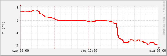 wykres przebiegu zmian temp powietrza