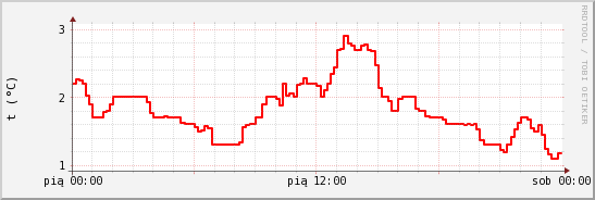 wykres przebiegu zmian temp powietrza