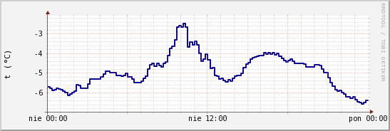 wykres przebiegu zmian temp. punktu rosy