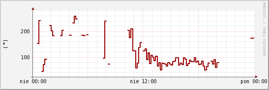 wykres przebiegu zmian kierunek wiatru (średni)