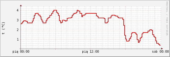 wykres przebiegu zmian temp powietrza