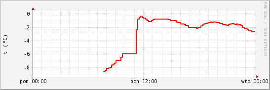 wykres przebiegu zmian temp powietrza