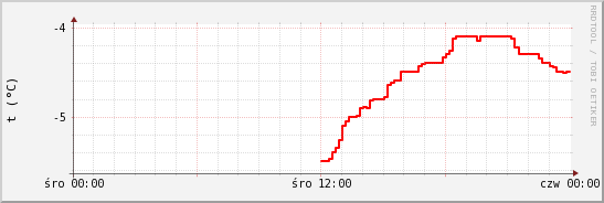 wykres przebiegu zmian temp powietrza