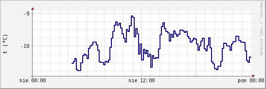 wykres przebiegu zmian temp. punktu rosy