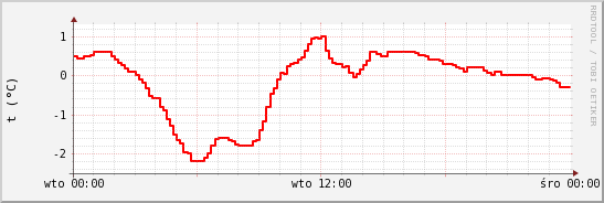 wykres przebiegu zmian temp powietrza