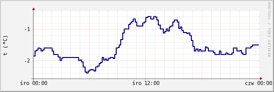 wykres przebiegu zmian temp. punktu rosy