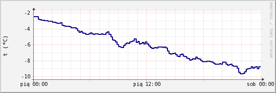 wykres przebiegu zmian temp. punktu rosy