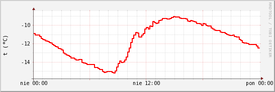 wykres przebiegu zmian temp powietrza