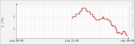 wykres przebiegu zmian temp powietrza