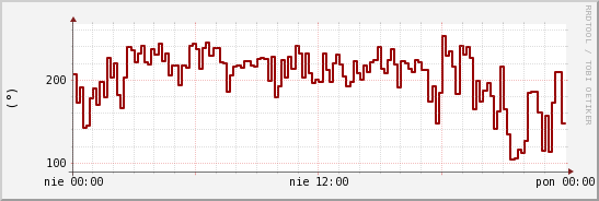 wykres przebiegu zmian kierunek wiatru (średni)