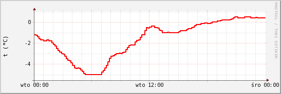 wykres przebiegu zmian temp powietrza