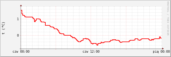 wykres przebiegu zmian temp powietrza