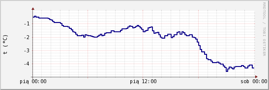 wykres przebiegu zmian temp. punktu rosy