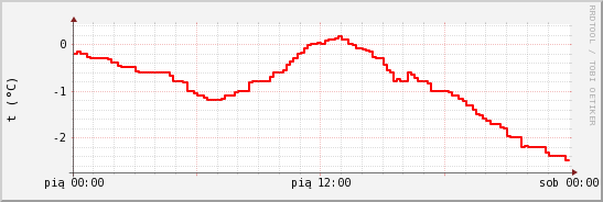 wykres przebiegu zmian temp powietrza