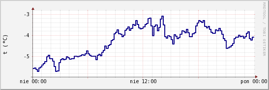 wykres przebiegu zmian temp. punktu rosy