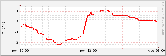 wykres przebiegu zmian temp powietrza