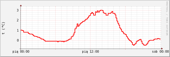 wykres przebiegu zmian temp powietrza