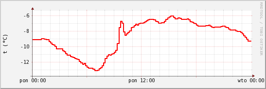 wykres przebiegu zmian temp powietrza