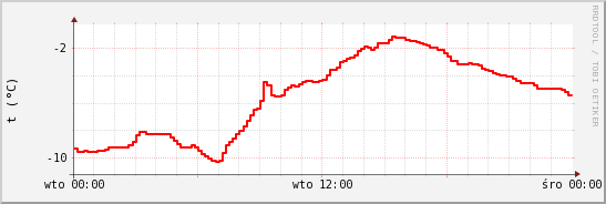 wykres przebiegu zmian temp powietrza