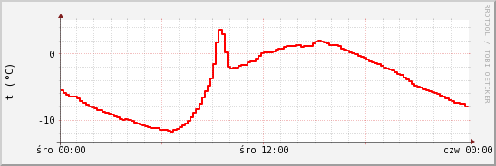 wykres przebiegu zmian temp powietrza