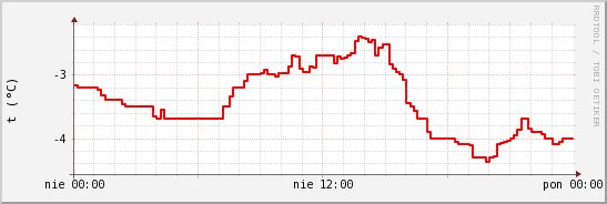 wykres przebiegu zmian temp powietrza